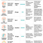 Temperature Measurement Methods: Oral, Axillary, or Rectal Techniques?