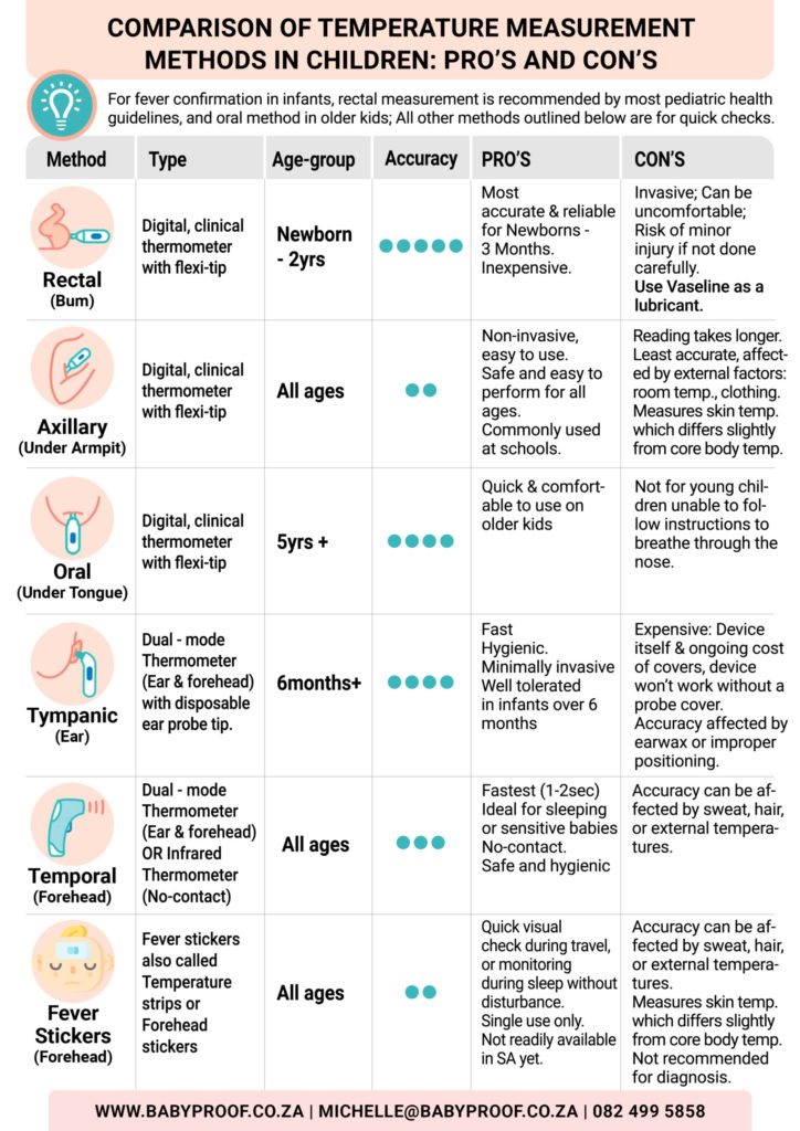 Temperature Measurement Methods: Oral, Axillary, or Rectal Techniques?
